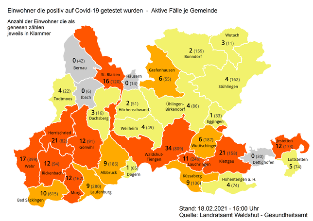Die Zahl der aktiven Corona-Fälle sinkt am Donnerstag, 18. Februar, auf 254.