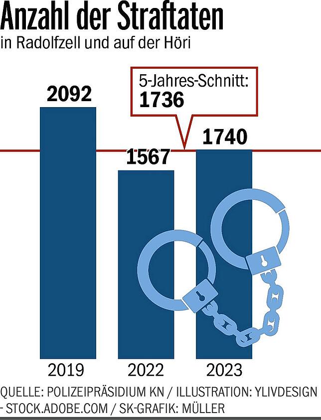 Bild 1: So viele Straftaten gab es 2023 in Radolfzell und auf der Höri