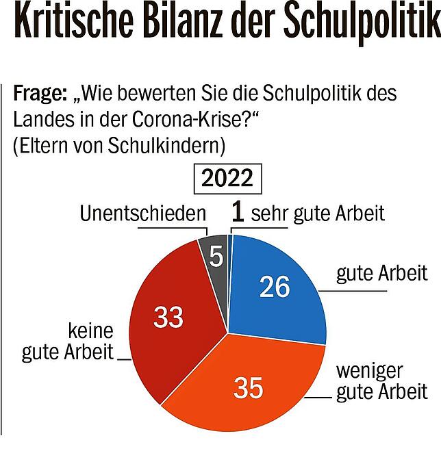 Bild 2: Mehrheit der Baden-Württemberger ist unzufrieden mit der Schulpolitik in der Pandemie