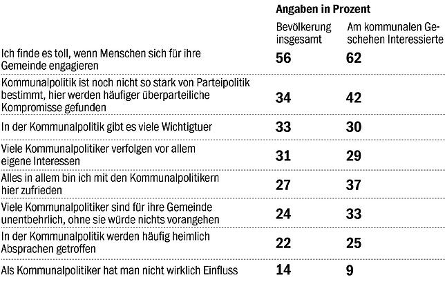 Bild 3: Wohnraum, Ärzte, Flüchtlinge: Diese Sorgen haben die Baden-Württemberger