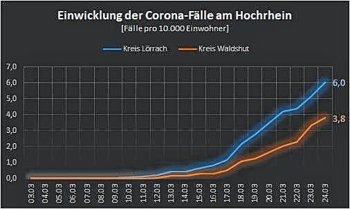 Bild 1: Sieben neue Corona-Fälle im Landkreis Waldshut, 20 im Landkreis Lörrach