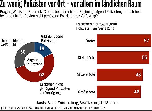 In Bezug auf die eigene Region ist die Mehrheit überzeugt, dass die personelle Ausstattung der Polizei unzureichend ist. Lediglich 18 ...