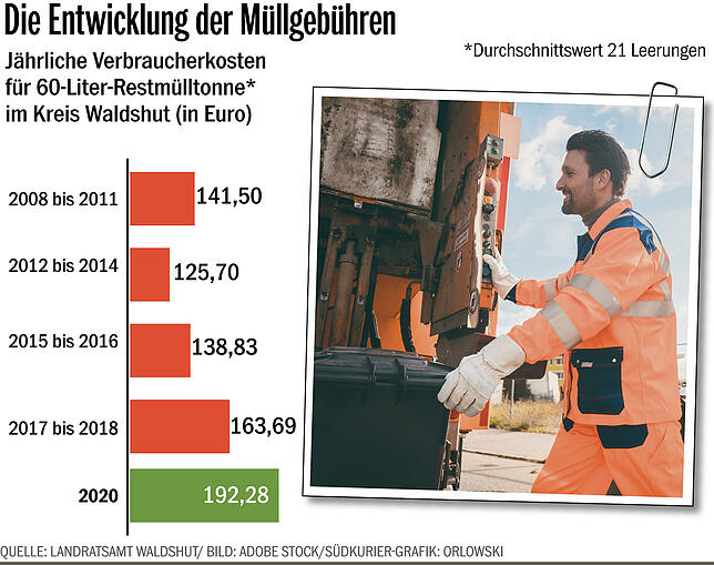 Bild 1: Was kostet der Müll im Kreis Waldshut? Und wie ist es in den Nachbarkreisen? Ein Vergleich der Gebühren und Systeme