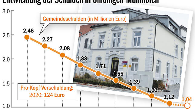 Bild : Bürgermeister Lamm zufrieden: Schulden werden nochmals gesenkt