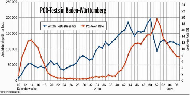 Bild 2: Viele Schnelltests, mehr PCR-Tests: Finden wir so automatisch mehr Fälle und verzerren die Inzidenzwerte?
