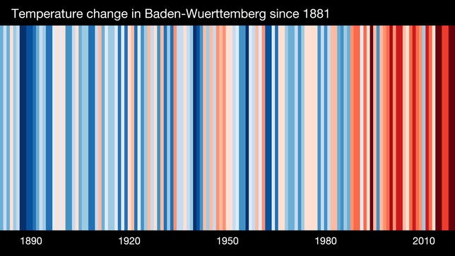 Die Temperaturentwicklung für Baden-Württemberg seit 1881 zeigt: Früher war es lange Zeit sehr kühl (blaue Markierungen). Heute dagegen ...