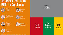 Die Gesichter der Freien Wähler im Stockacher Gemeinderat.
