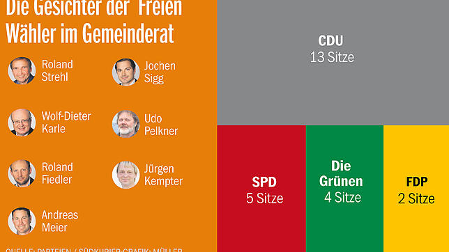 Die Gesichter der Freien Wähler im Stockacher Gemeinderat.
