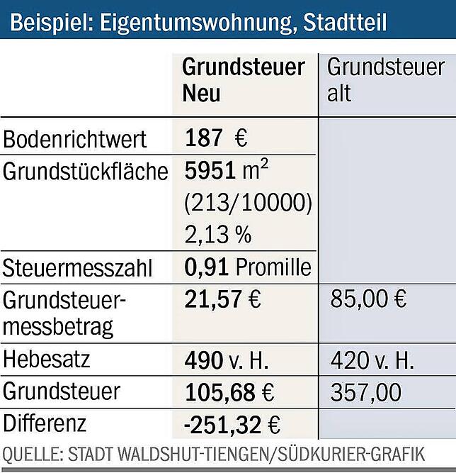 Bild 2: Neuregelung der Grundsteuer: Wer künftig stärker zur Kasse gebeten wird – und wer nicht