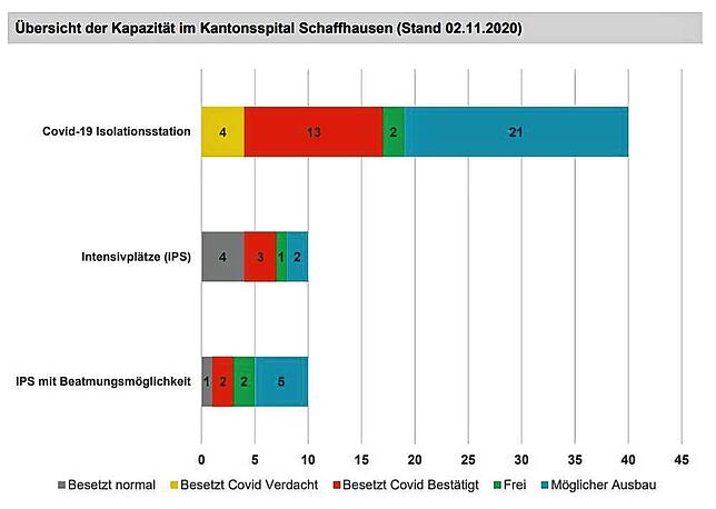Überblick über die Kapazitäten des Spitals im Kanton Schaffhausen. Stand: 2. November, Quelle: Lagebericht zur Covid-19-Pandemie des ...