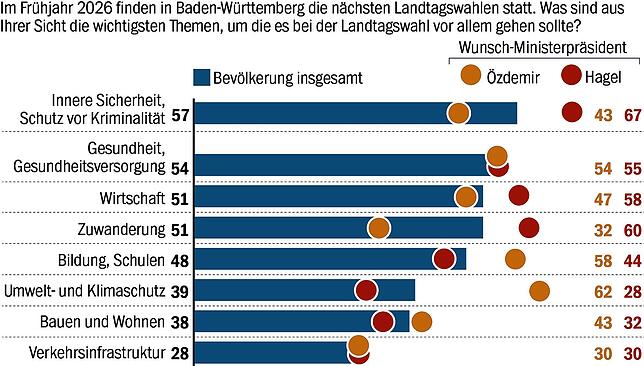 Diese Themen sind den Befragten besonders wichtig.