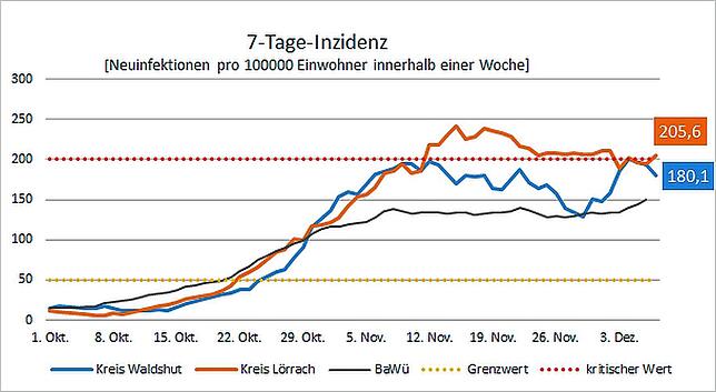 Sowohl Lörrach als auch Waldshut bewegen sich hart am kritischen Inzidenzwert von 200.