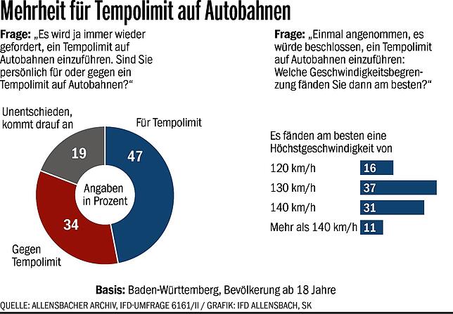 Bild 5: Auto unverzichtbar, Ja zu Tempolimit, wenig Begeisterung für S21: So denkt Baden-Württemberg über die Verkehrspolitik im Land