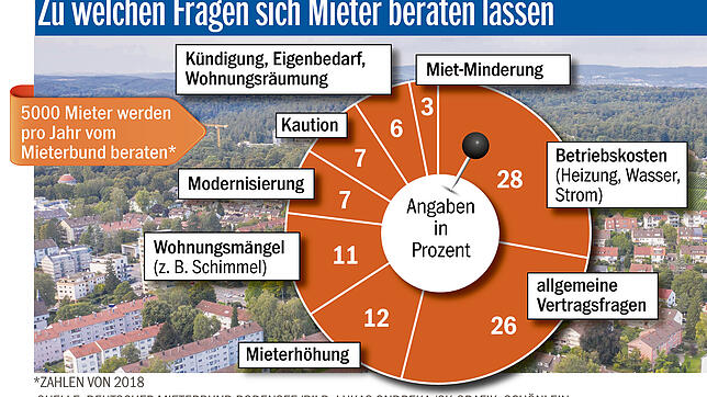 Bild : Was tun, wenn die Miete zu hoch ist? Die wichtigsten Themen, die Mieter beschäftigen, und wer ihnen helfen kann