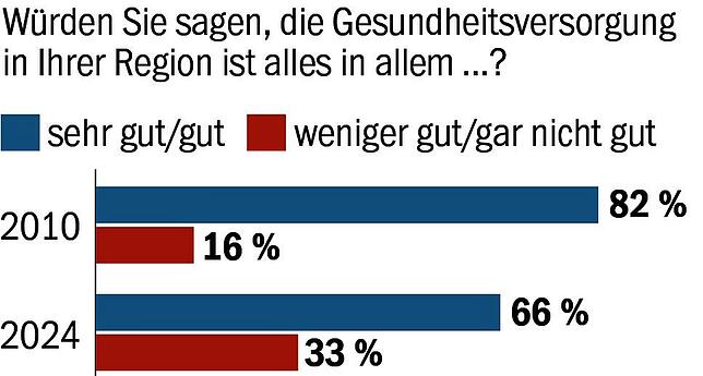 Gesundheitsversorgung.