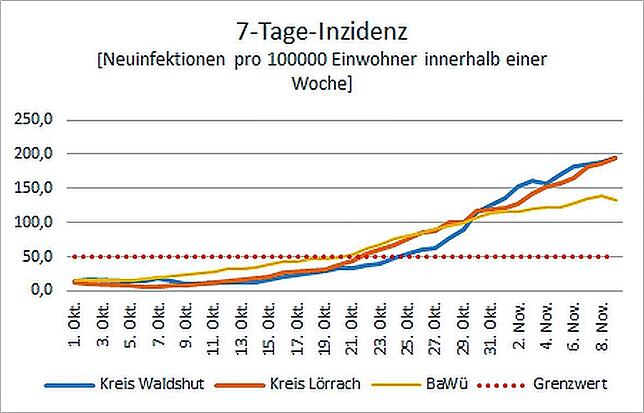 Entwicklung der 7-Tage-Inzidenz in den Landkreisen Lörrach und Waldshut von 1. Oktober bis 9. November 2020. Zum Vergleich in gelb: Die ...