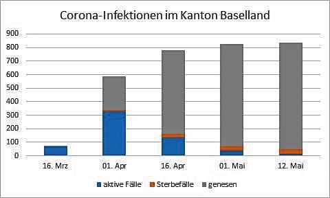 Auch im Kanton Baselland sind die aktiven Fälle auf eine niedrige zweistellige Zahl zurückgegangen.
