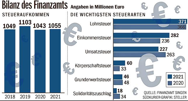 Die Bilanz des Singener Finanzamtes in der Grafik.