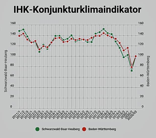 Der Konjunkturklimaindikator zeigt: Schon seit 2017 wird die Wirtschaft im Kreis und im Land schwächer. Corona hat den Trend massiv ...