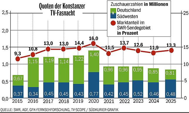 Bild 2: Einschaltquoten der Konstanzer Fernsehfasnacht: So erfolgreich war dieses TV-Event