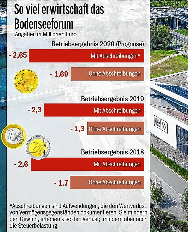 Bild 2: Wie steht es um die Finanzen des Konstanzer Bodenseeforums in Zeiten von Corona?