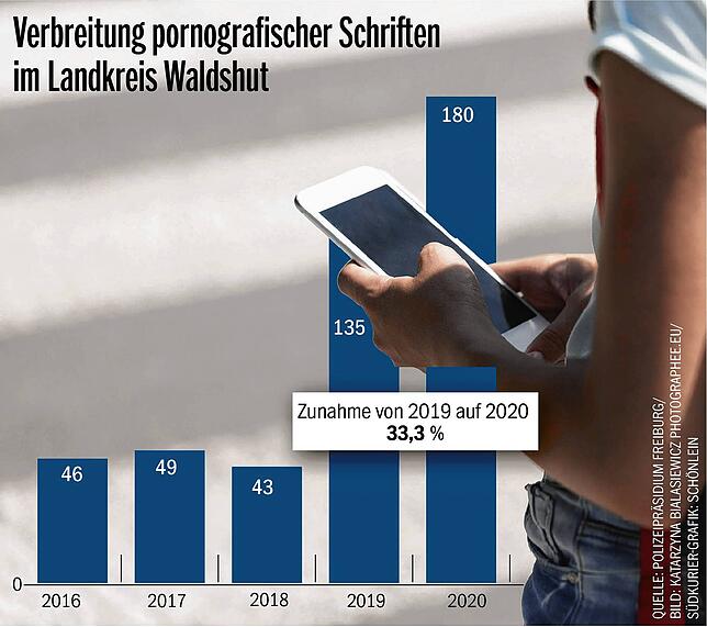 Bild 1: Die Kriminalität im Kreis Waldshut ist auf einem Tiefststand, doch die zunehmende Verbreitung von Pornografie bereitet der Polizei Sorgen