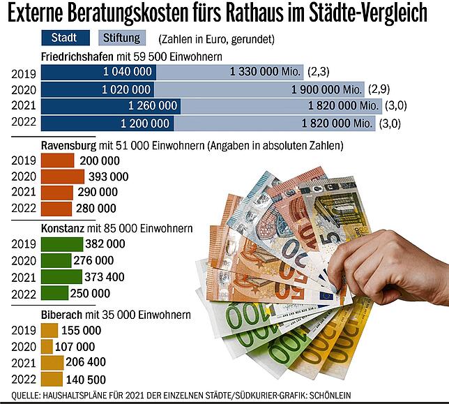Bild 1: Friedrichshafen muss sparen, doch das Rathaus lässt sich für drei Millionen Euro pro Jahr extern beraten