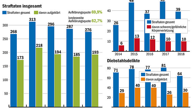 Bild : Der Polizeichef Thomas Knörr erklärt: &bdquo;In Blumberg lebt es sich sicher&ldquo;