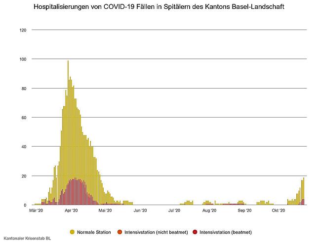Die Zahl der Covid-19-Patienten im Spital im Kanton Basel-Landschaft nimmt zu. Quelle: Kanton Basel-Landschaft