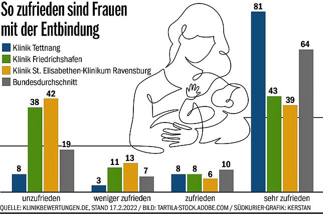 Bild 3: Wohin in den Wehen? Beliebteste Geburtsklinik der Region soll abgewickelt werden