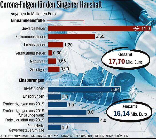 Bild 1: Haushaltssperre der Stadt Singen: Was heißt das konkret?