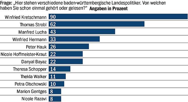 Bild 13: Diese Noten geben Baden-Württemberger den Ministern