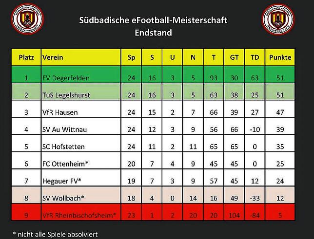 Inoffizieller Südbadischer eSports-Meister: Der FV Degerfelden gewann im Herbst das Turnier des VfR Hausen.