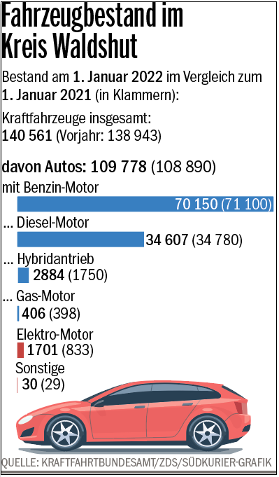 Bild 1: Elektroautos kommen in Fahrt: Zahl der Zulassungen hat sich mehr als verdoppelt