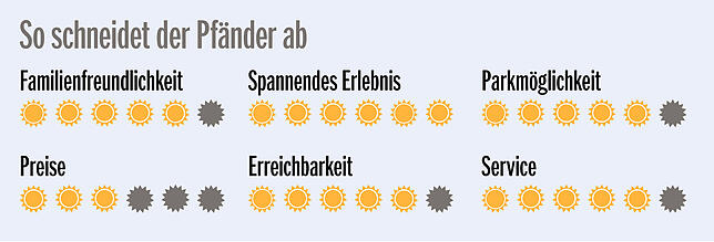 Bild 5: Pfändertour mit Hindernissen: Heute sind unsere Urlaubs-Tester auf dem Bregenzer Hausberg unterwegs