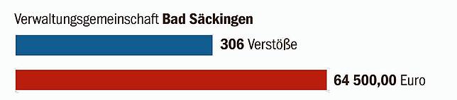Bild 3: Verstöße gegen die Corona-Verordnung: So viele Bußgelder kommen 2020 im Landkreis Waldshut zusammen
