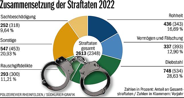 Bild 1: Diebe greifen immer häufiger zu &ndash; Sieben Fakten zur Kriminalität in Rheinfelden