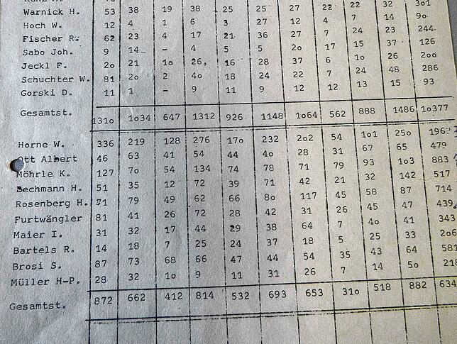 So sah das Ergebnis der Gemeinderatswahl 1975 aus: Karlheinz Möhrle gewann 883 Stimmen.