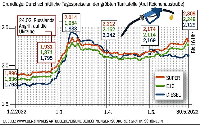 Tanken ist teuer geworden in Konstanz. Von 1. Februar bis 30. Mai ist der Preis für einen Liter Super E10 um 41 Cent oder rund 22 ...