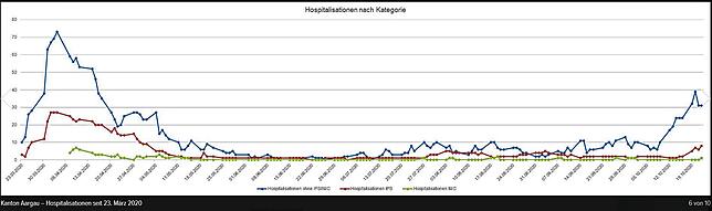 Hospitalisationen im Kanton Aargau. Quelle: Kanton Aargau