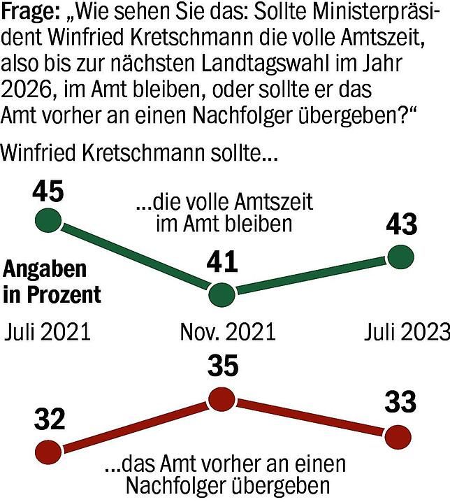 Bild 5: Bürger stellen Landesregierung schlechtes Zwischenzeugnis aus: Kretschmann &ndash; und dann lange nichts