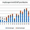 Über 10.000 Impfungen in zwei Wochen: Im Kreisimpfzentrum Waldshut-Tiengen werden derzeit mehr Zweitimpfungen verabreicht. Termine für ...