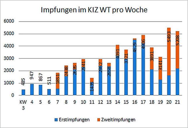 Über 10.000 Impfungen in zwei Wochen: Im Kreisimpfzentrum Waldshut-Tiengen werden derzeit mehr Zweitimpfungen verabreicht. Termine für ...