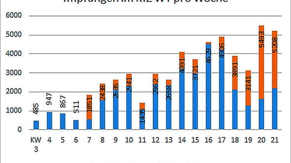 Über 10.000 Impfungen in zwei Wochen: Im Kreisimpfzentrum Waldshut-Tiengen werden derzeit mehr Zweitimpfungen verabreicht. Termine für ...