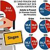 So sind die Geschlechter auf den einzelnen Wahllisten für den Singener Gemeinderat verteilt. Doch die Statistik besagt noch mehr.