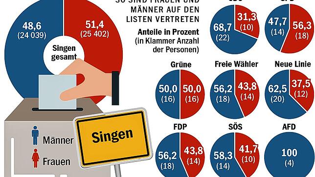 So sind die Geschlechter auf den einzelnen Wahllisten für den Singener Gemeinderat verteilt. Doch die Statistik besagt noch mehr.