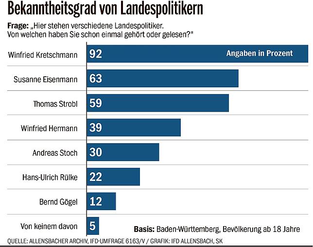 Unbekannte Landespolitiker: Auch der Bekanntheitsgrad führender Landespolitiker zeigt die Schwierigkeit, sich in der Landespolitik einen ...