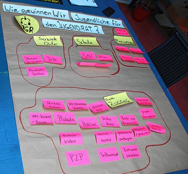 Ideensammlung des Konzeptteams.