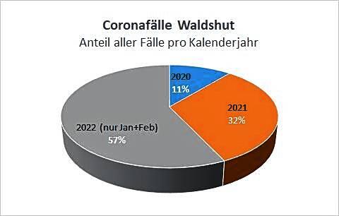 Hochansteckend: In den ersten Monaten des Jahres 2022 infizierten sich im Kreis Waldshut mehr Menschen als in den zwei Jahren zuvor ...