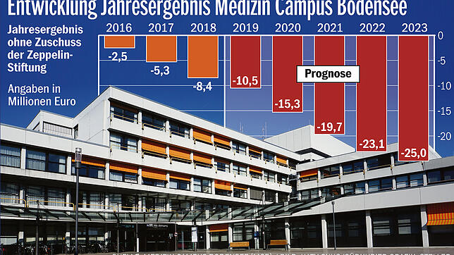Bild : Medizin Campus Bodensee hängt am Tropf der Zeppelin-Stiftung